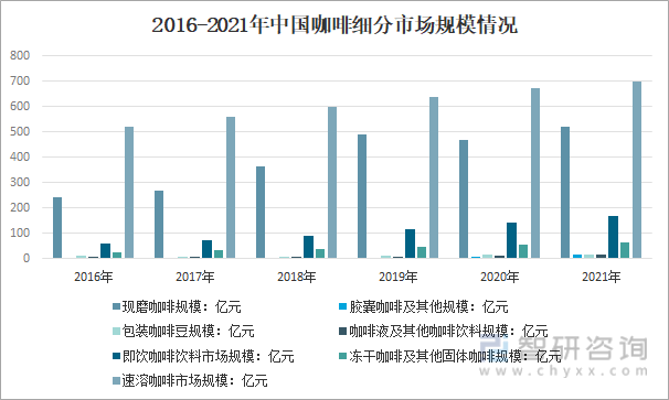 行业市场供需、供给结构、需求结构及发展趋势分析ag旗舰厅app产业聚焦！2022年中国咖啡(图2)