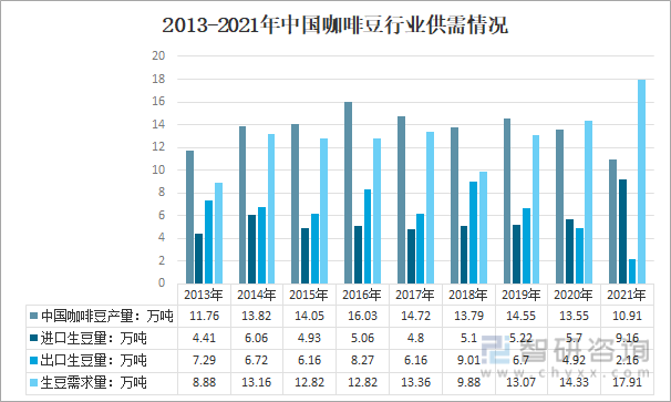 行业市场供需、供给结构、需求结构及发展趋势分析ag旗舰厅app产业聚焦！2022年中国咖啡(图4)