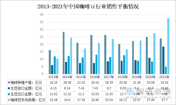 行业市场供需、供给结构、需求结构及发展趋势分析ag旗舰厅app产业聚焦！2022年中国咖啡(图5)