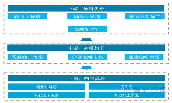 行业市场供需、供给结构、需求结构及发展趋势分析ag旗舰厅app产业聚焦！2022年中国咖啡(图7)