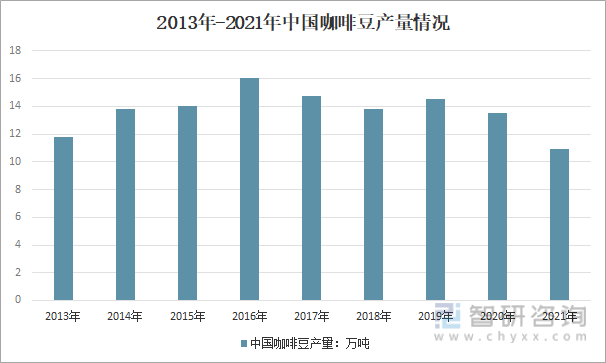 行业市场供需、供给结构、需求结构及发展趋势分析ag旗舰厅app产业聚焦！2022年中国咖啡(图8)