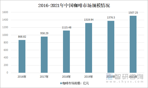 行业市场供需、供给结构、需求结构及发展趋势分析ag旗舰厅app产业聚焦！2022年中国咖啡(图10)