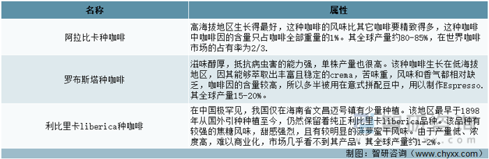 行业市场供需、供给结构、需求结构及发展趋势分析ag旗舰厅app产业聚焦！2022年中国咖啡(图11)