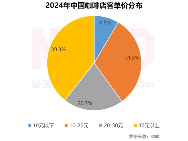 3—2024中国咖啡行业年度发展报告ag旗舰厅手机客户端NCBD 202