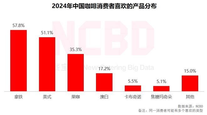 3—2024中国咖啡行业年度发展报告ag旗舰厅手机客户端NCBD 202(图2)