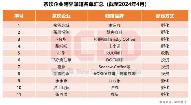 3—2024中国咖啡行业年度发展报告ag旗舰厅手机客户端NCBD 202(图6)