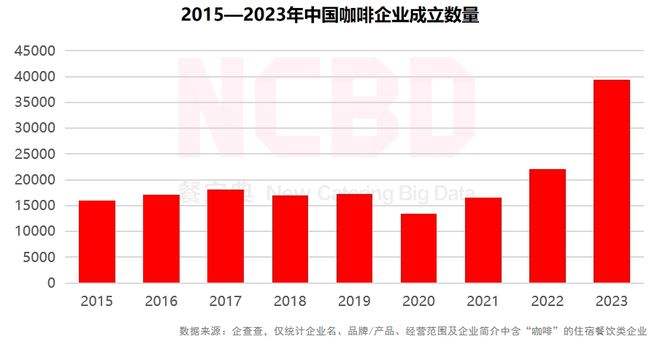 3—2024中国咖啡行业年度发展报告ag旗舰厅手机客户端NCBD 202(图12)