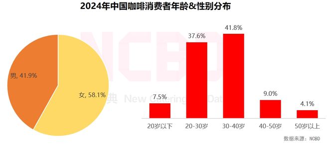 3—2024中国咖啡行业年度发展报告ag旗舰厅手机客户端NCBD 202(图19)