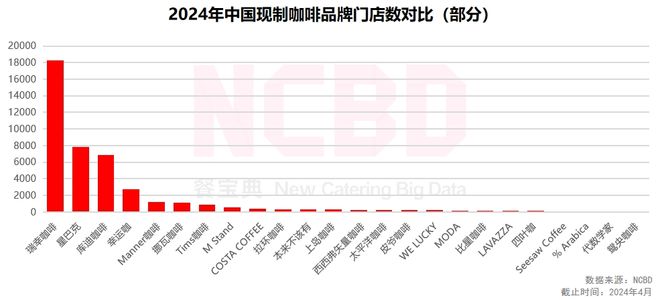 3—2024中国咖啡行业年度发展报告ag旗舰厅手机客户端NCBD 202(图20)